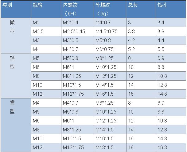 插销螺纹衬套公制标准